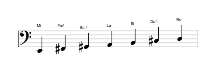 Partitions de la gamme Mi Mixolydien en trois octaves (2)