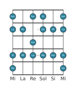 Gamme de guitare pour Mi Mixolydien bémol 6 en position 3