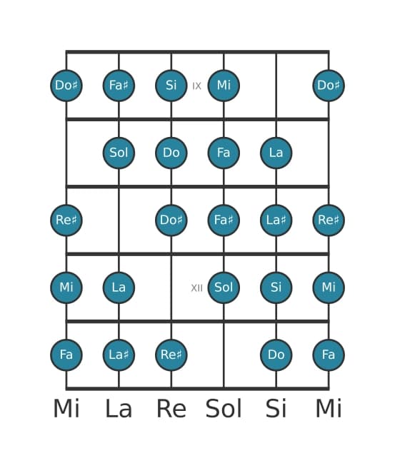 Gamme de guitare pour Mi Mode de Messiaen 7 en position 8
