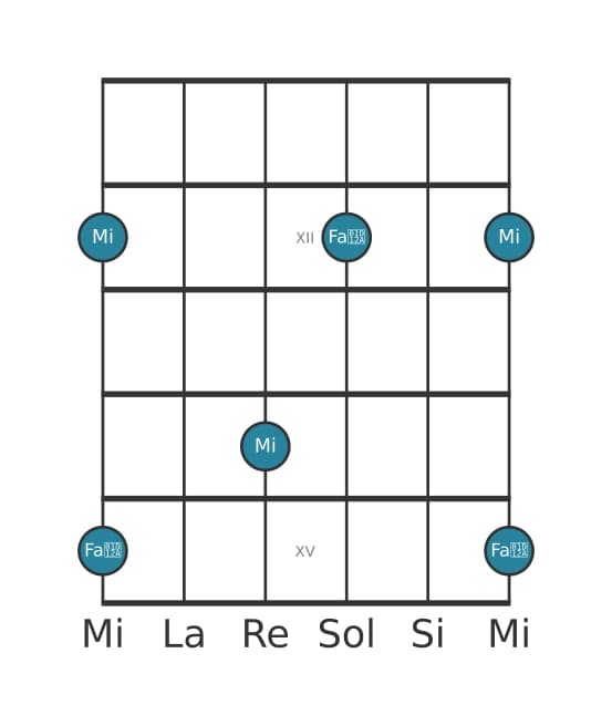Diagramme d'intervalle guitare pour Neuviéme augmentée en position 10