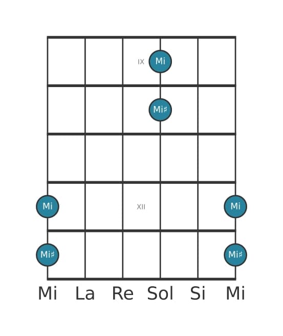 Diagramme d'intervalle guitare pour Octave augmentée en position 8