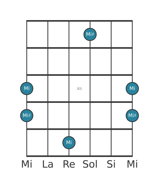 Diagramme d'intervalle guitare pour Octave augmentée en position 9