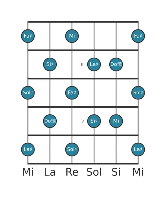 Gamme de guitare pour Mi Par tons en position 1