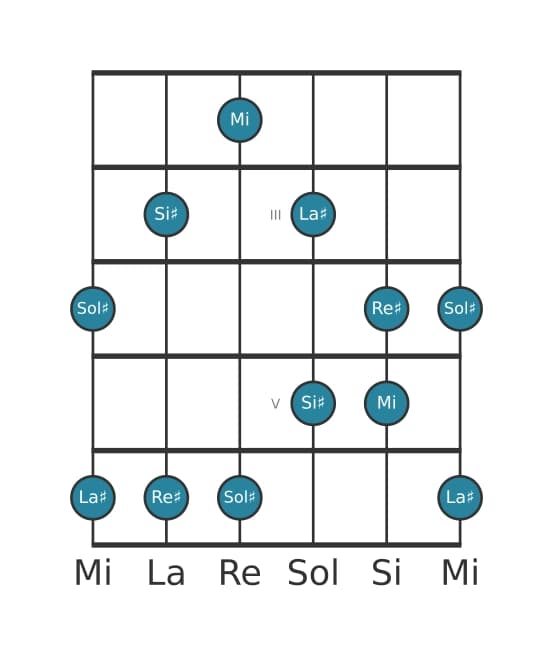 Gamme de guitare pour Mi Pentatonique lydien dièse 5 en position 1