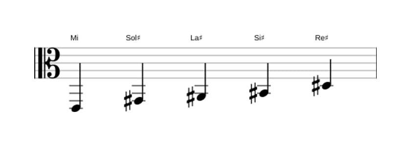 Partitions de la gamme Mi Pentatonique lydien dièse 5 en trois octaves (2)