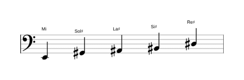 Partitions de la gamme Mi Pentatonique lydien dièse 5 en trois octaves (2)