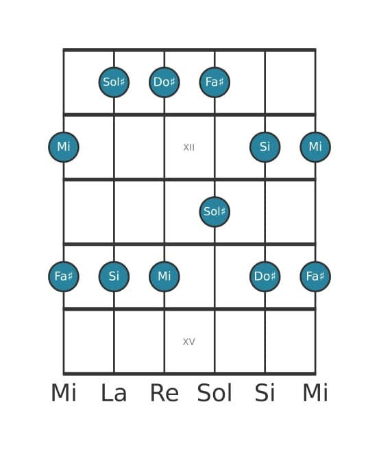 Gamme de guitare pour Mi Pentatonique majeure en position 10
