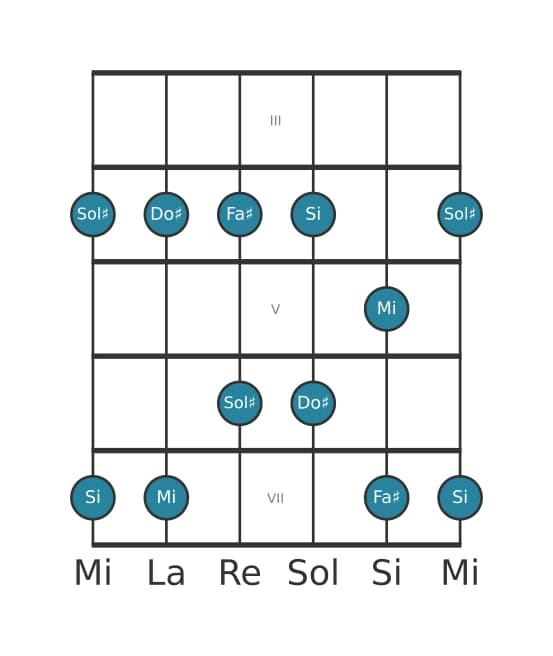 Gamme de guitare pour Mi Pentatonique majeure en position 2