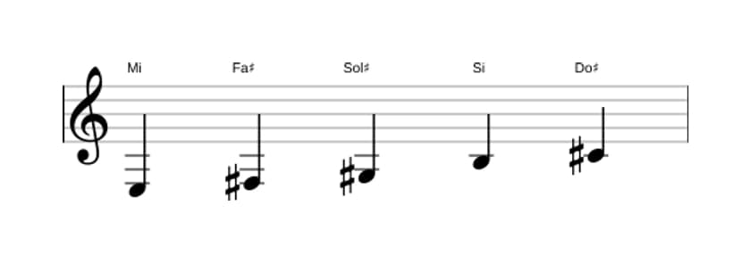 Partitions de la gamme Mi Pentatonique majeure en trois octaves (3)