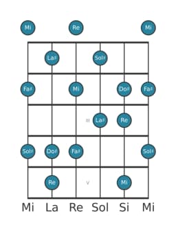 Gamme de guitare pour Mi Prometheus en position 0