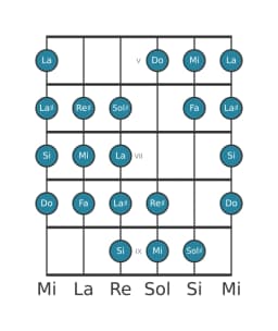 Gamme de guitare pour Mi Purvi raga en position 4