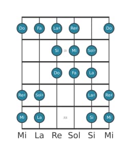Gamme de guitare pour Mi Purvi raga en position 7