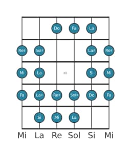 Gamme de guitare pour Mi Purvi raga en position 9