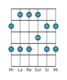Gamme de guitare pour Mi Ritusen en position 3