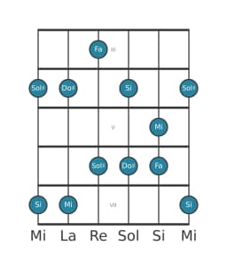 Gamme de guitare pour Mi Scriabin en position 2