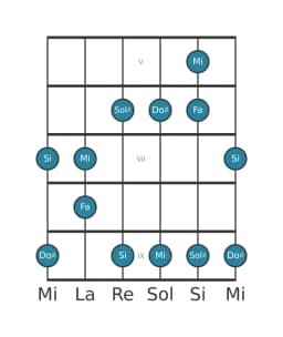 Gamme de guitare pour Mi Scriabin en position 4
