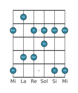 Gamme de guitare pour Mi Scriabin en position 7