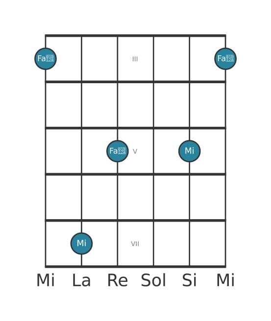 Diagramme d'intervalle guitare pour Seconde augmentée en position 2