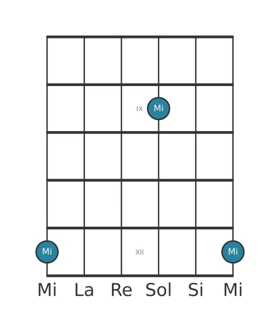 Diagramme d'intervalle guitare pour Seconde diminuée en position 7
