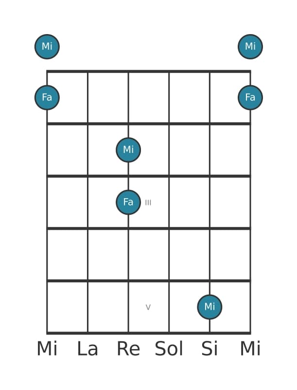 Diagramme d'intervalle guitare pour Seconde mineure en position 0
