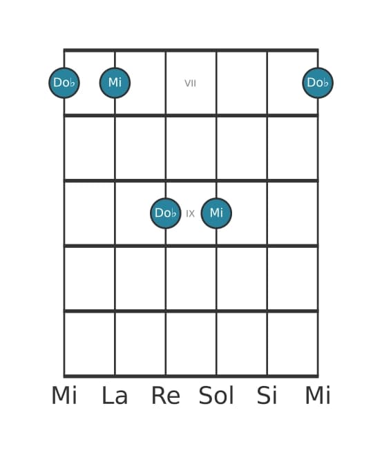 Diagramme d'intervalle guitare pour Sixte diminuée en position 6