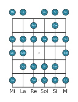 Gamme de guitare pour Mi Sixte mineure diminuée en position 0