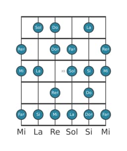 Gamme de guitare pour Mi Sixte mineure diminuée en position 9