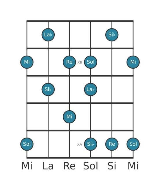 Gamme de guitare pour Mi Super locrien pentatonique en position 10