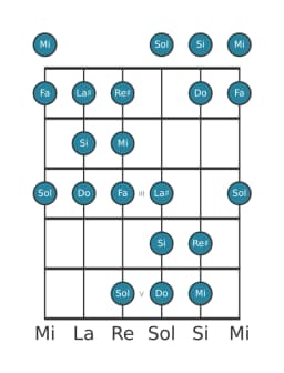 Gamme de guitare pour Mi Todi raga en position 0