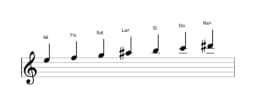 Partitions de la gamme Mi Todi raga en trois octaves (5)