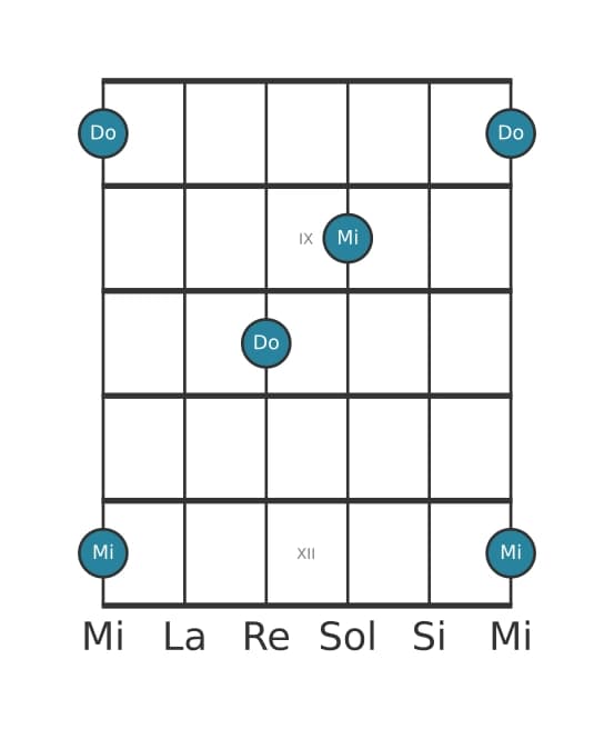 Diagramme d'intervalle guitare pour Treiziéme mineure en position 7
