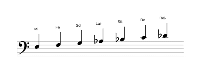 Partitions de la gamme Mi Ultralocrien en trois octaves (3)