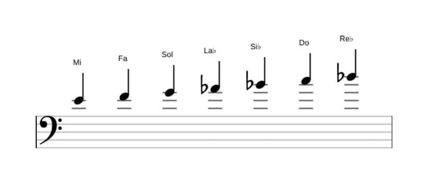 Partitions de la gamme Mi Ultralocrien en trois octaves (4)