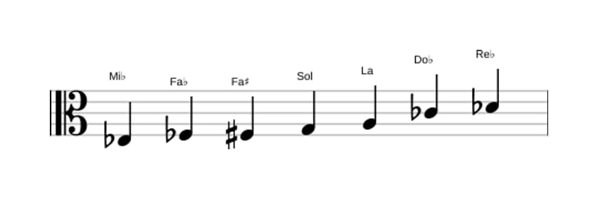 Partitions de la gamme Mi bemol Altérée en trois octaves (3)