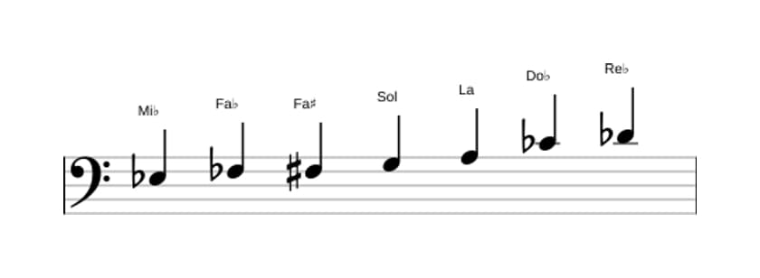 Partitions de la gamme Mi bemol Altérée en trois octaves (3)