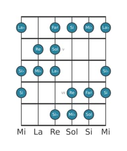 Gamme de guitare pour Mi bemol Augmentée heptatonique en position 3