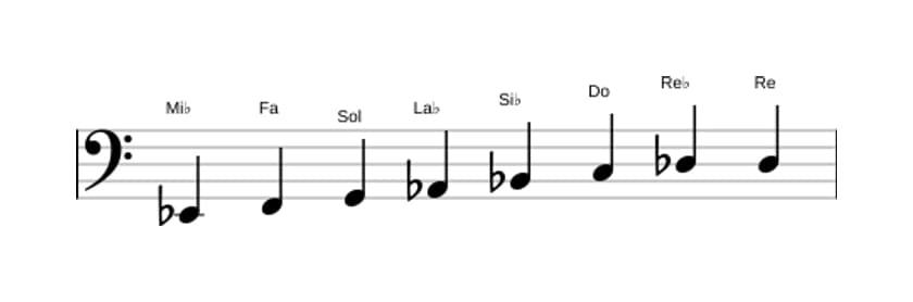 Partitions de la gamme Mi bemol Bebop en trois octaves (2)