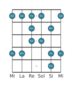 Gamme de guitare pour Mi bemol Blues majeure en position 2