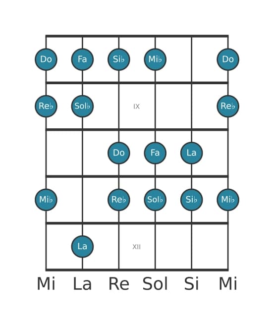 Gamme de guitare pour Mi bemol Dorien dies 4 en position 7