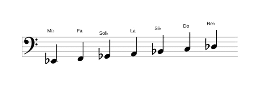 Partitions de la gamme Mi bemol Dorien dies 4 en trois octaves (2)