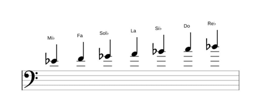 Partitions de la gamme Mi bemol Dorien dies 4 en trois octaves (4)