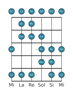 Gamme de guitare pour Mi bemol Double lydien harmonique en position 0