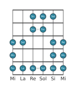 Gamme de guitare pour Mi bemol Double lydien harmonique en position 7