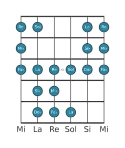 Gamme de guitare pour Mi bemol Double lydien harmonique en position 9