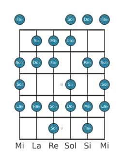 Gamme de guitare pour Mi bemol Espagnole heptetonique en position 0