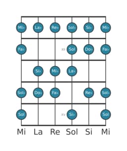 Gamme de guitare pour Mi bemol Espagnole heptetonique en position 10