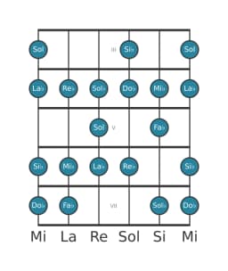 Gamme de guitare pour Mi bemol Espagnole heptetonique en position 2