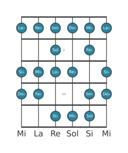 Gamme de guitare pour Mi bemol Espagnole heptetonique en position 3