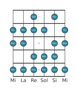 Gamme de guitare pour Mi bemol Espagnole heptetonique en position 4