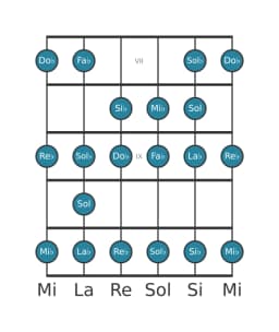 Gamme de guitare pour Mi bemol Espagnole heptetonique en position 6